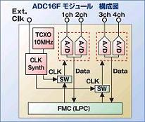 ADC16F_blockdiag_2